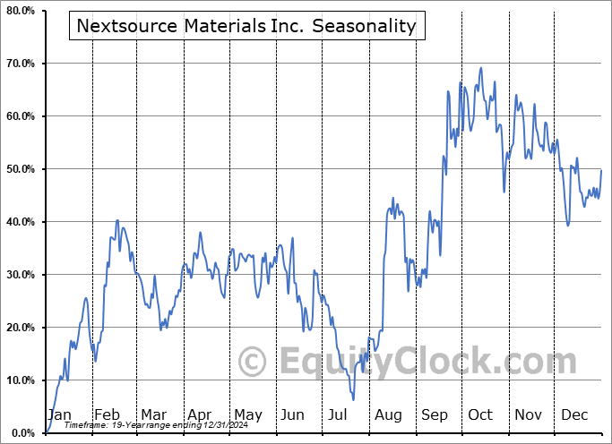 Nextsource Materials Inc. (OTCMKT:NSRCF) Seasonal Chart