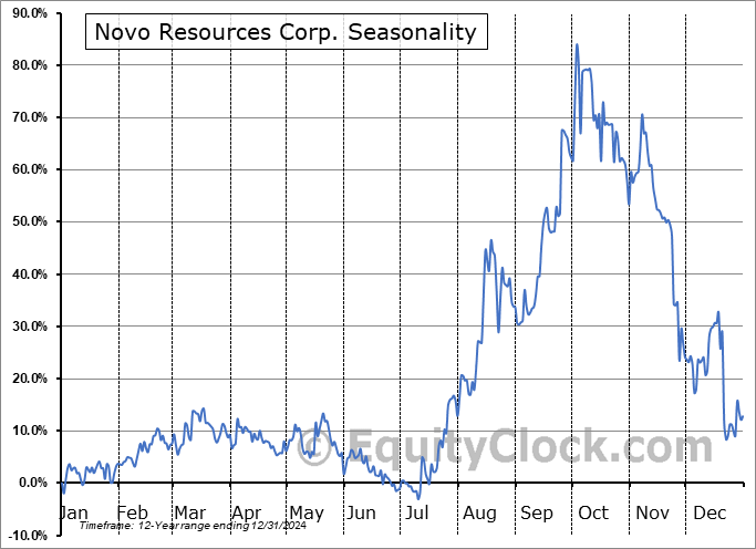 Novo Resources Corp. (OTCMKT:NSRPF) Seasonal Chart