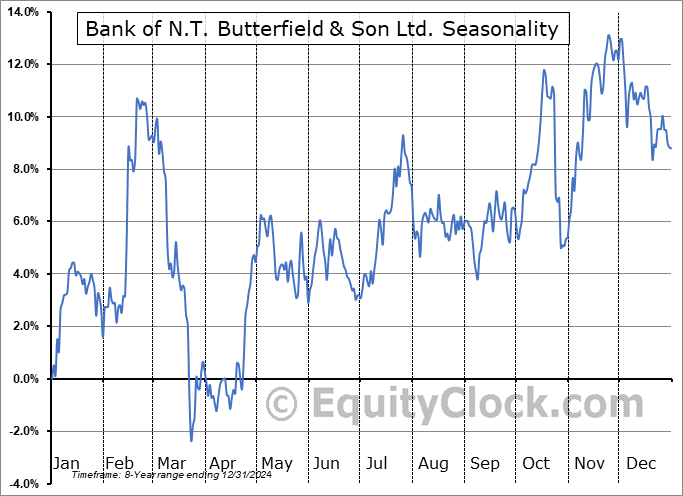 Bank of N.T. Butterfield & Son Ltd. (NYSE:NTB) Seasonal Chart