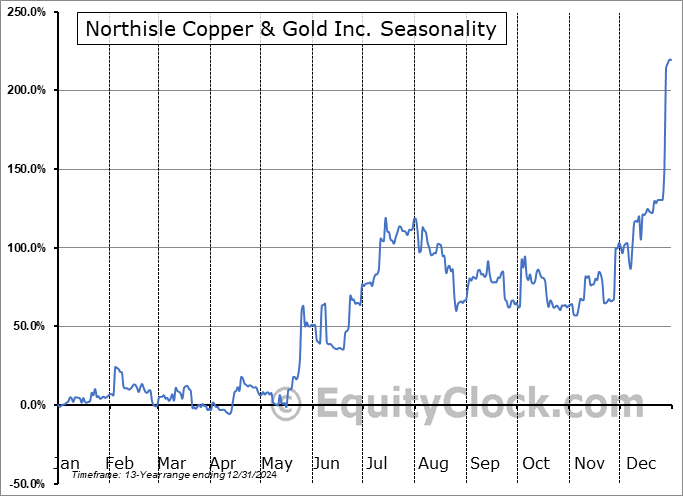 Northisle Copper & Gold Inc. (OTCMKT:NTCPF) Seasonal Chart