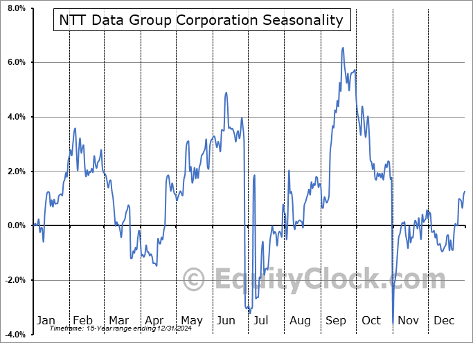 NTT Data Group Corporation (OTCMKT:NTDTY) Seasonal Chart