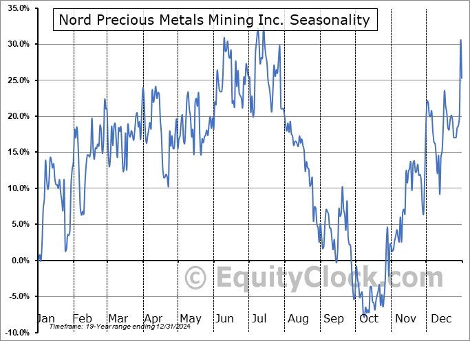 Nord Precious Metals Mining Inc. (TSXV:NTH.V) Seasonal Chart