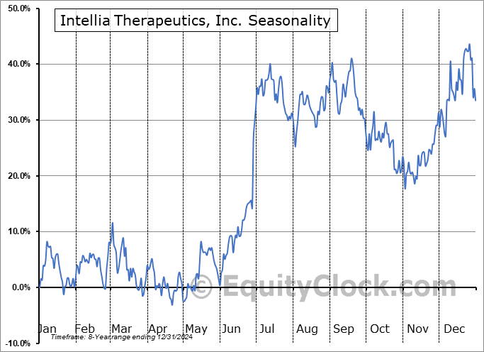 Intellia Therapeutics, Inc. (NASD:NTLA) Seasonal Chart