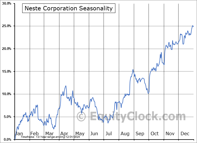 Neste Corporation (OTCMKT:NTOIY) Seasonal Chart