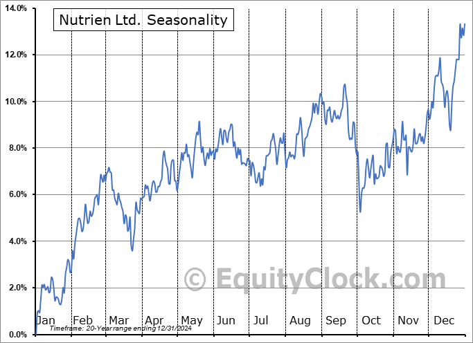 Nutrien Ltd. (TSE:NTR.TO) Seasonal Chart