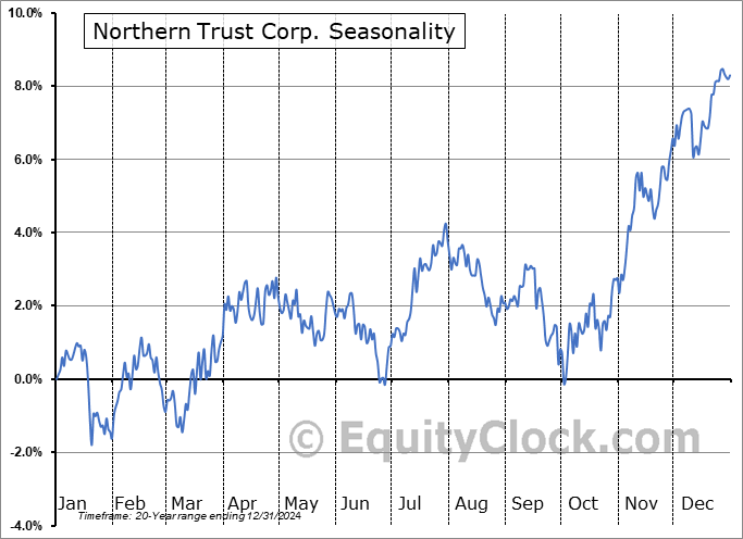 Northern Trust Corp. (NASD:NTRS) Seasonal Chart