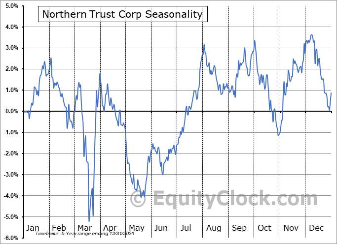 Northern Trust Corp (NASD:NTRSO) Seasonal Chart