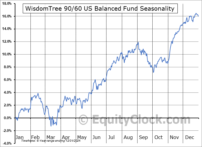 WisdomTree 90/60 US Balanced Fund (AMEX:NTSX) Seasonal Chart