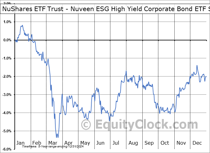 NuShares ETF Trust - Nuveen ESG High Yield Corporate Bond ETF (AMEX:NUHY) Seasonal Chart