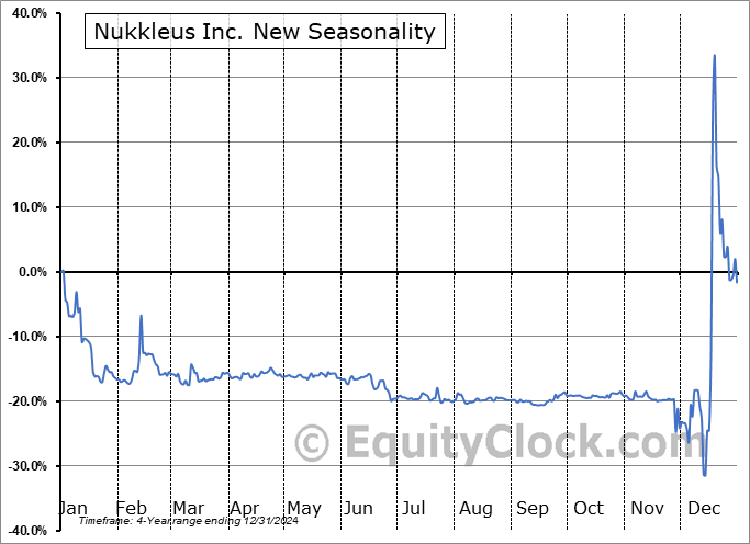 Nukkleus Inc. New (NASD:NUKK) Seasonal Chart