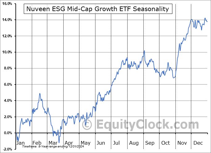 Nuveen ESG Mid-Cap Growth ETF (AMEX:NUMG) Seasonal Chart