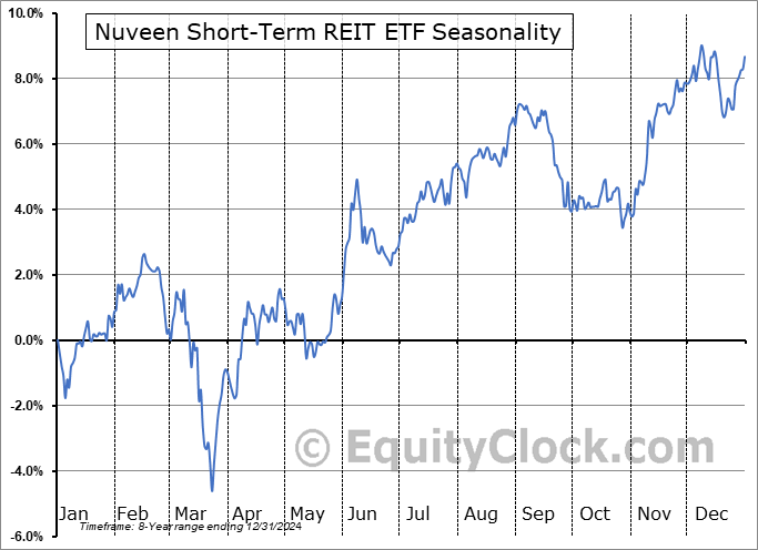 Nuveen Short-Term REIT ETF (AMEX:NURE) Seasonal Chart