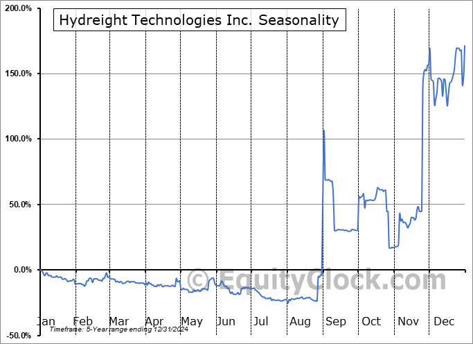 Hydreight Technologies Inc. (TSXV:NURS.V) Seasonal Chart