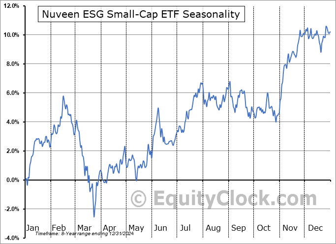 Nuveen ESG Small-Cap ETF (AMEX:NUSC) Seasonal Chart