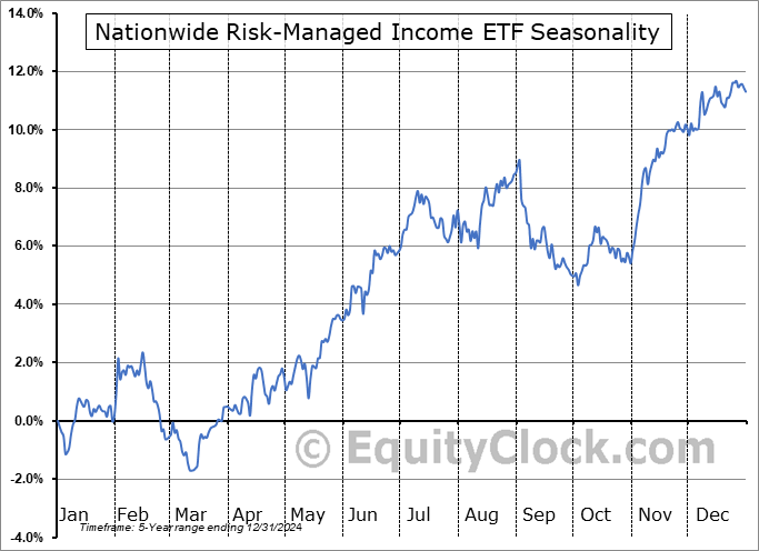Nationwide Risk-Managed Income ETF (AMEX:NUSI) Seasonal Chart