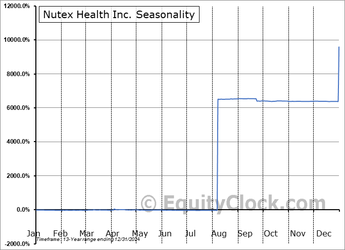 Nutex Health Inc. (NASD:NUTX) Seasonal Chart