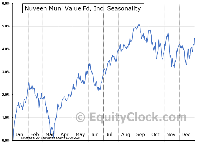 Nuveen Muni Value Fd, Inc. (NYSE:NUV) Seasonal Chart