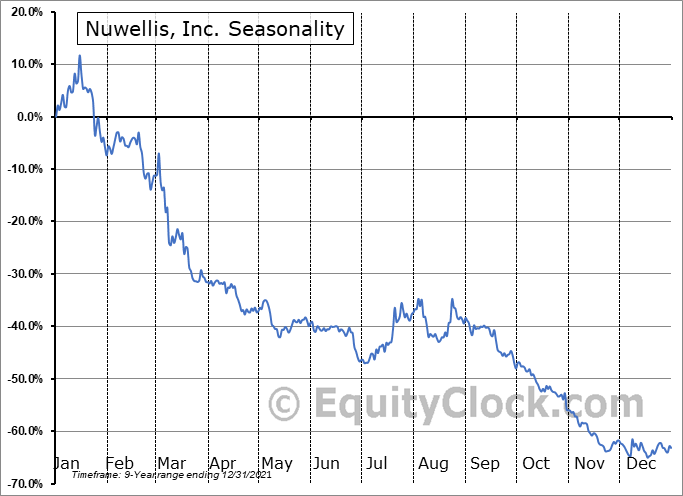Nuwellis, Inc. (NASD:NUWE) Seasonal Chart
