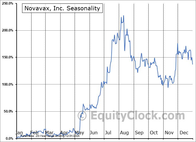 Novavax, Inc. (NASD:NVAX) Seasonal Chart