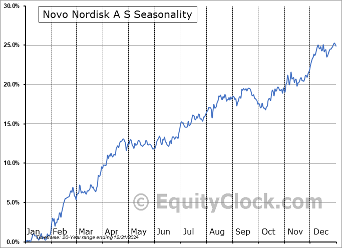 Novo Nordisk A S (NYSE:NVO) Seasonal Chart