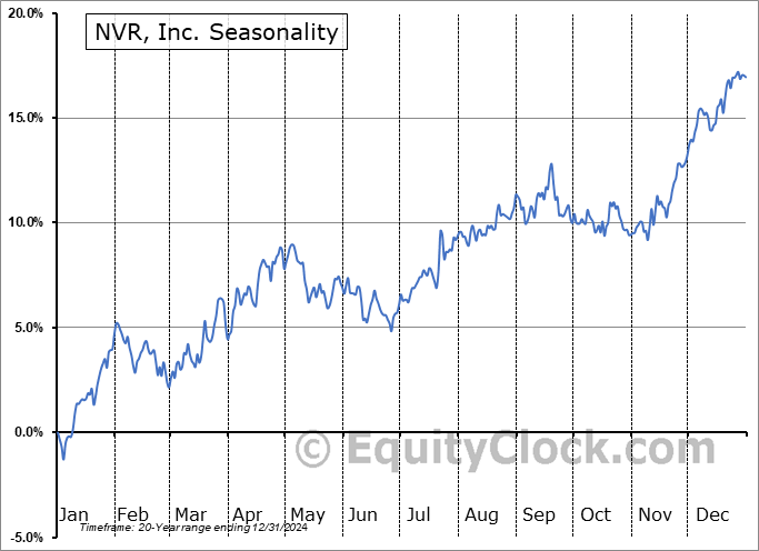 NVR, Inc. (NYSE:NVR) Seasonal Chart