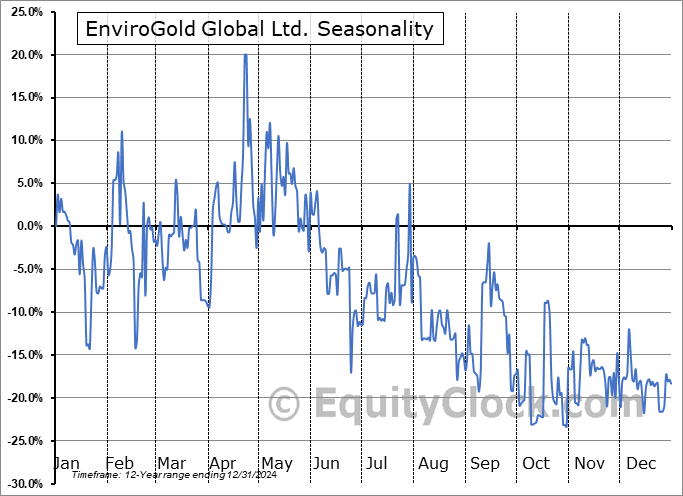 EnviroGold Global Ltd. (CSE:NVRO.CA) Seasonal Chart