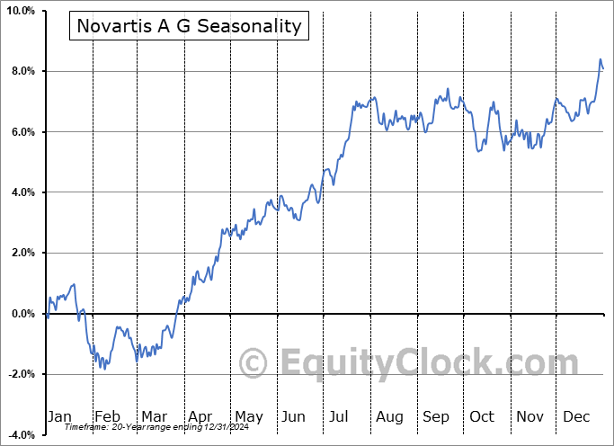 Novartis A G (NYSE:NVS) Seasonal Chart