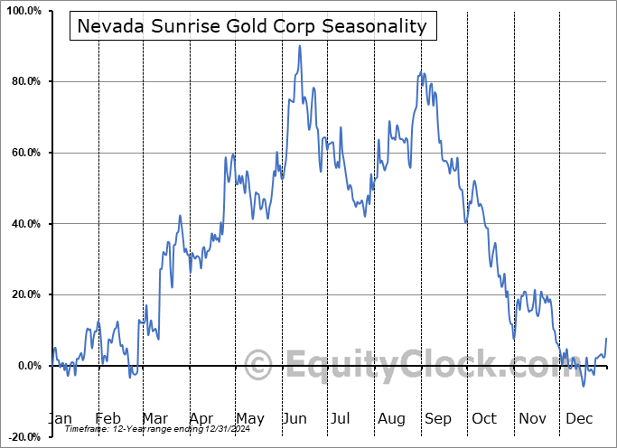 Nevada Sunrise Gold Corp (OTCMKT:NVSGF) Seasonal Chart