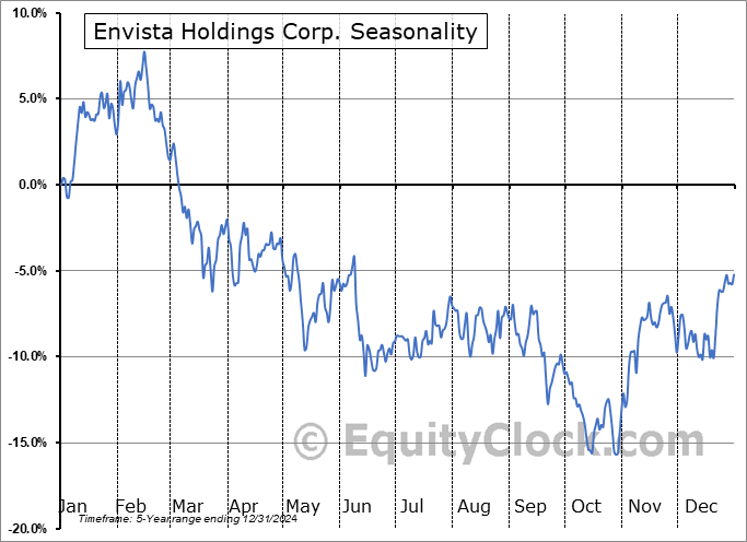 Envista Holdings Corp. (NYSE:NVST) Seasonal Chart