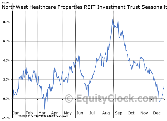 NorthWest Healthcare Properties REIT Investment Trust (OTCMKT:NWHUF) Seasonal Chart