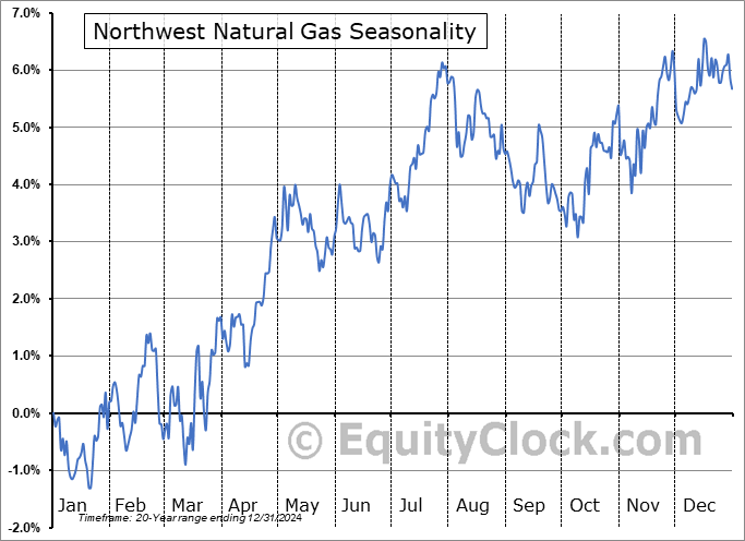 Northwest Natural Gas (NYSE:NWN) Seasonal Chart