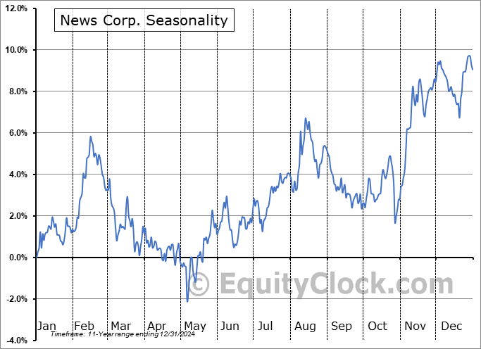 News Corp. (NASD:NWS) Seasonal Chart