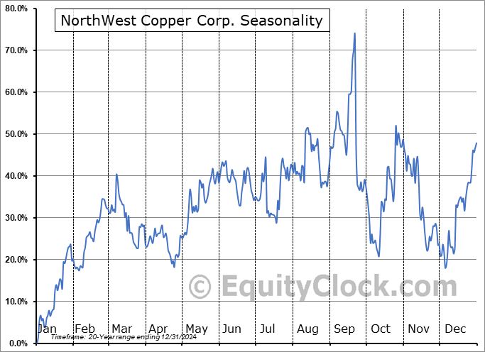 NorthWest Copper Corp. (TSXV:NWST.V) Seasonal Chart