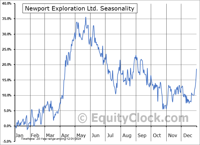 Newport Exploration Ltd. (TSXV:NWX.V) Seasonal Chart