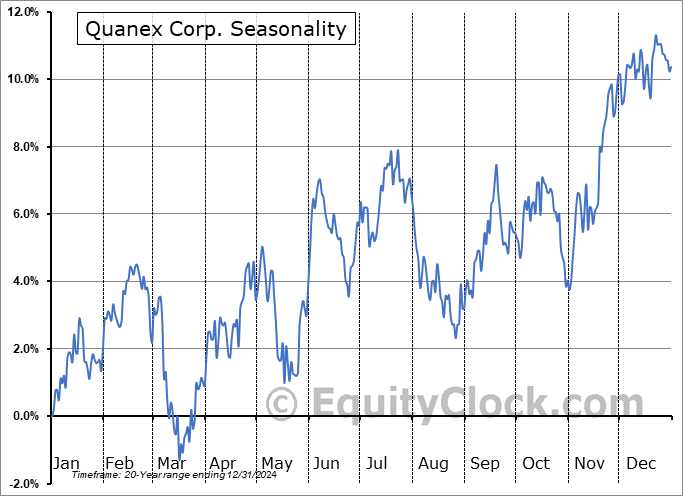 Quanex Corp. (NYSE:NX) Seasonal Chart
