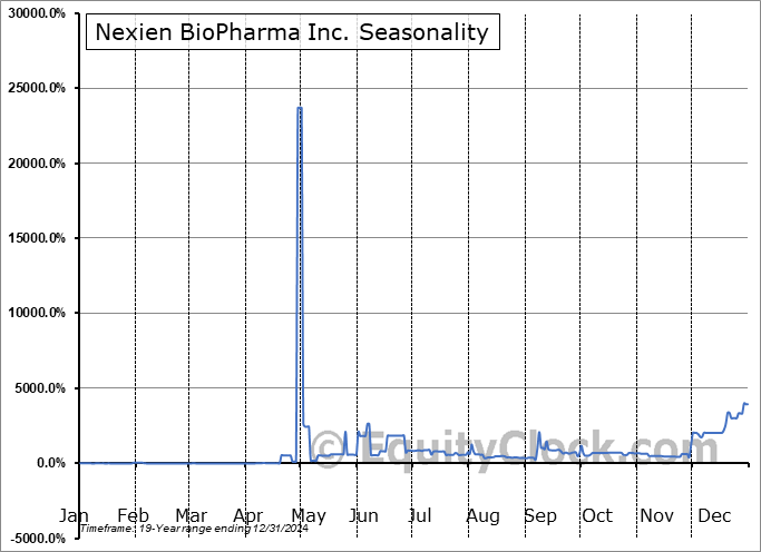 Nexien BioPharma Inc. (OTCMKT:NXEN) Seasonal Chart