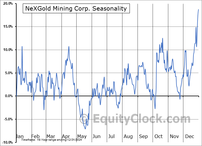 NeXGold Mining Corp. (OTCMKT:NXGCF) Seasonal Chart