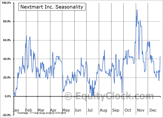 Nextmart Inc. (OTCMKT:NXMR) Seasonal Chart