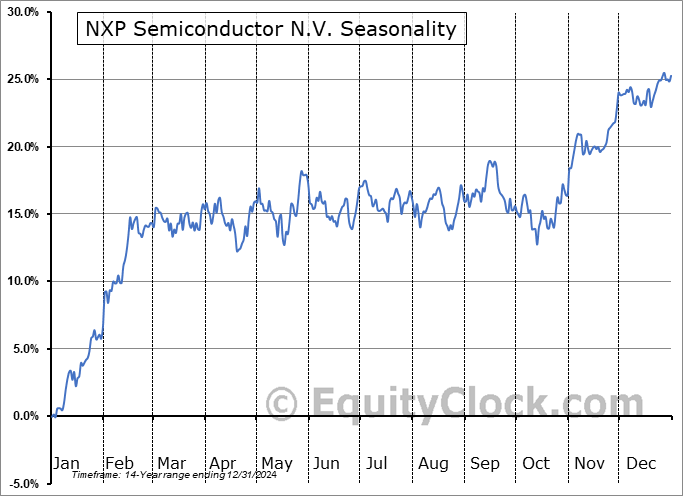 NXP Semiconductor N.V. (NASD:NXPI) Seasonal Chart