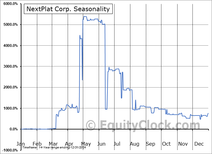 NextPlat Corp. (NASD:NXPL) Seasonal Chart