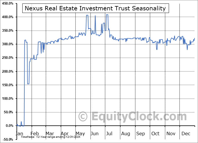 Nexus Real Estate Investment Trust (TSE:NXR/UN.TO) Seasonal Chart