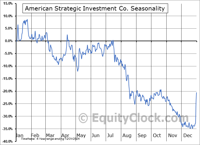 American Strategic Investment Co. (NYSE:NYC) Seasonal Chart