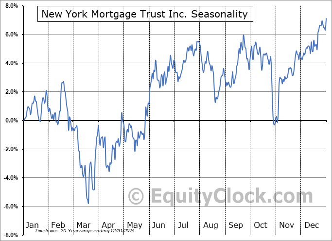 New York Mortgage Trust Inc. (NASD:NYMT) Seasonal Chart