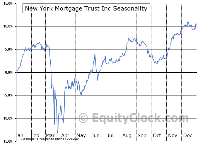 New York Mortgage Trust Inc (NASD:NYMTM) Seasonal Chart