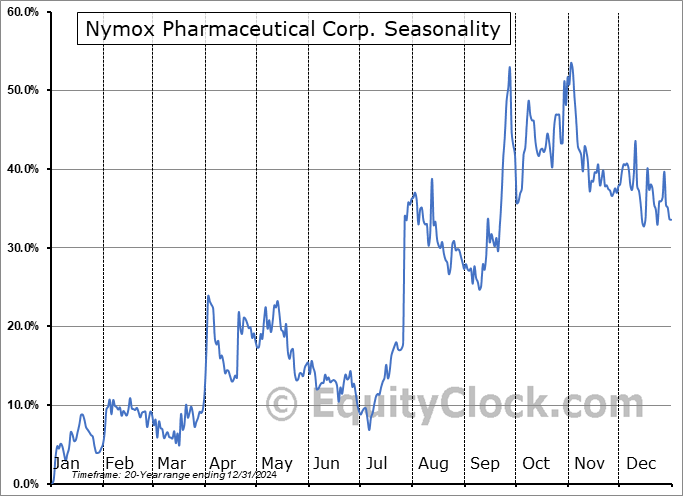 Nymox Pharmaceutical Corp. (OTCMKT:NYMXF) Seasonal Chart