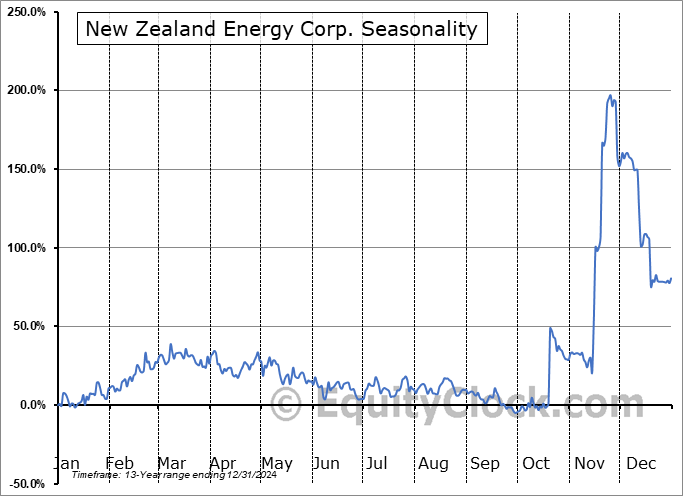 New Zealand Energy Corp. (TSXV:NZ.V) Seasonal Chart
