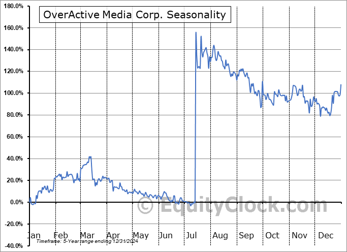OverActive Media Corp. (TSXV:OAM.V) Seasonal Chart