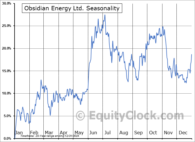 Obsidian Energy Ltd. (TSE:OBE.TO) Seasonal Chart