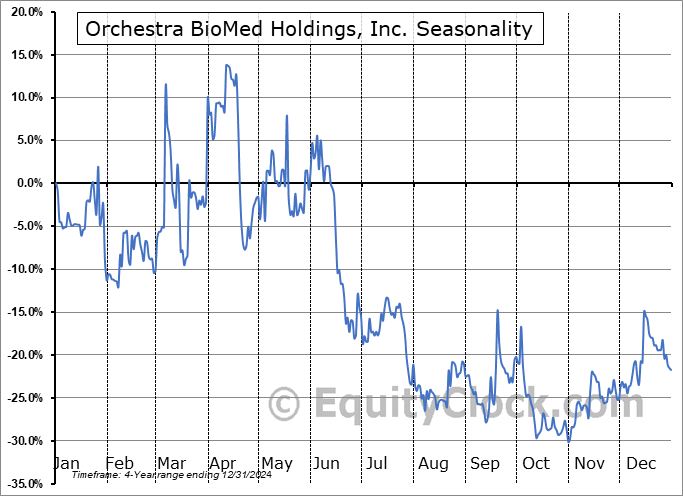 Orchestra BioMed Holdings, Inc. (NASD:OBIO) Seasonal Chart