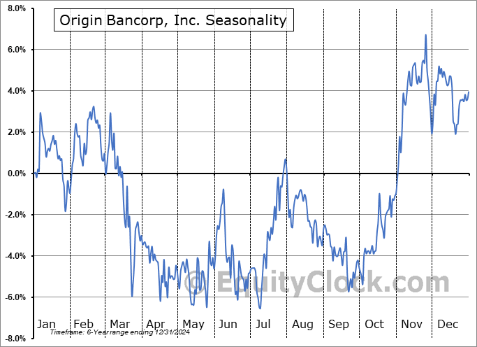 Origin Bancorp, Inc. (NYSE:OBK) Seasonal Chart
